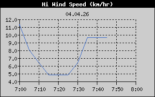 Hi Wind Speed: 1 Hour History